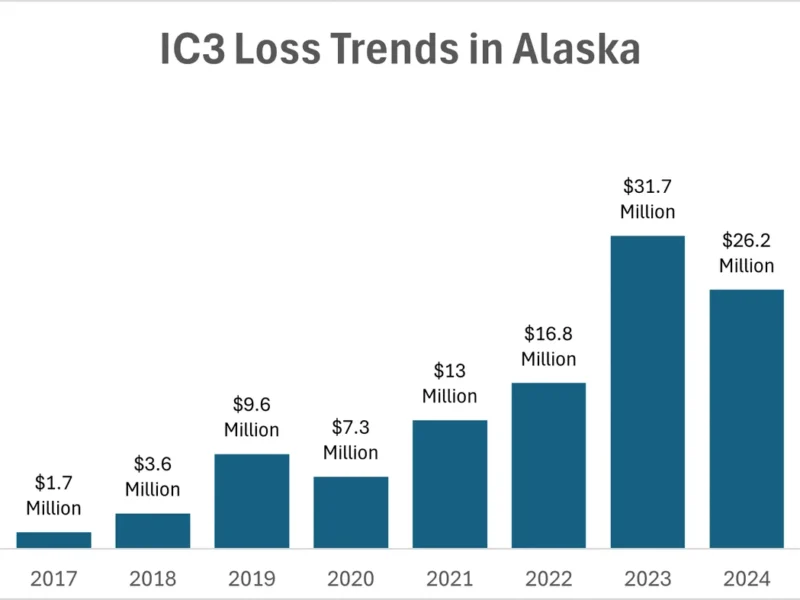 Internet crimes on the rise in Alaska, FBI report shows