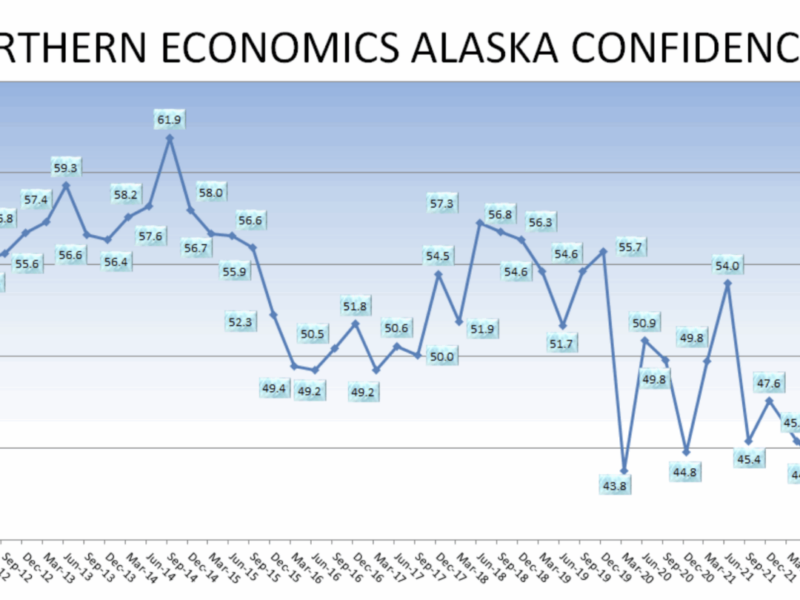 Alaskans are more pessimistic about the state’s economy now than they were in 2020
